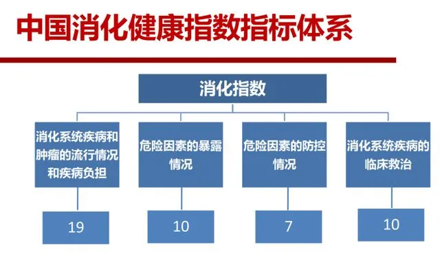 首个中国消化健康指数发布,14个省份在全国平均线以上 消化疾病防控版图出炉